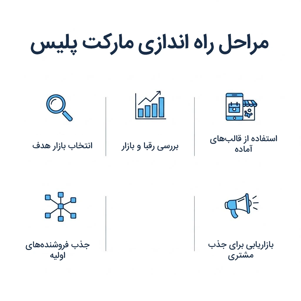 مراحل راه اندازی مارکت پلیس